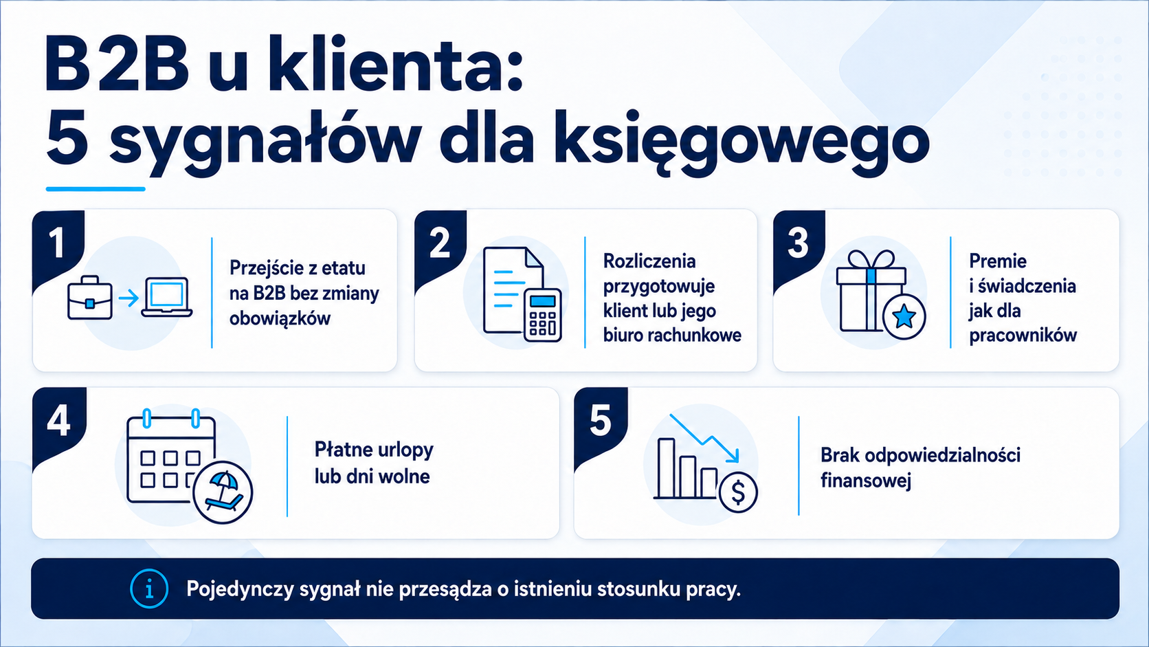 Kontrola PIP i B2B u klienta – 5 sygnałów dla księgowego: przejście z etatu, premie, płatne urlopy i brak odpowiedzialności finansowej.