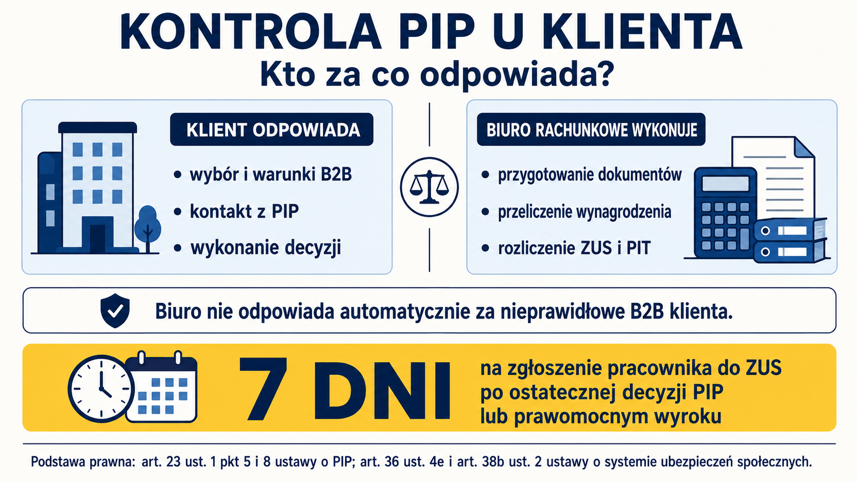 Kontrola PIP u klienta - odpowiedzialność klienta i zadania biura rachunkowego oraz 7 dni na zgłoszenie pracownika do ZUS.